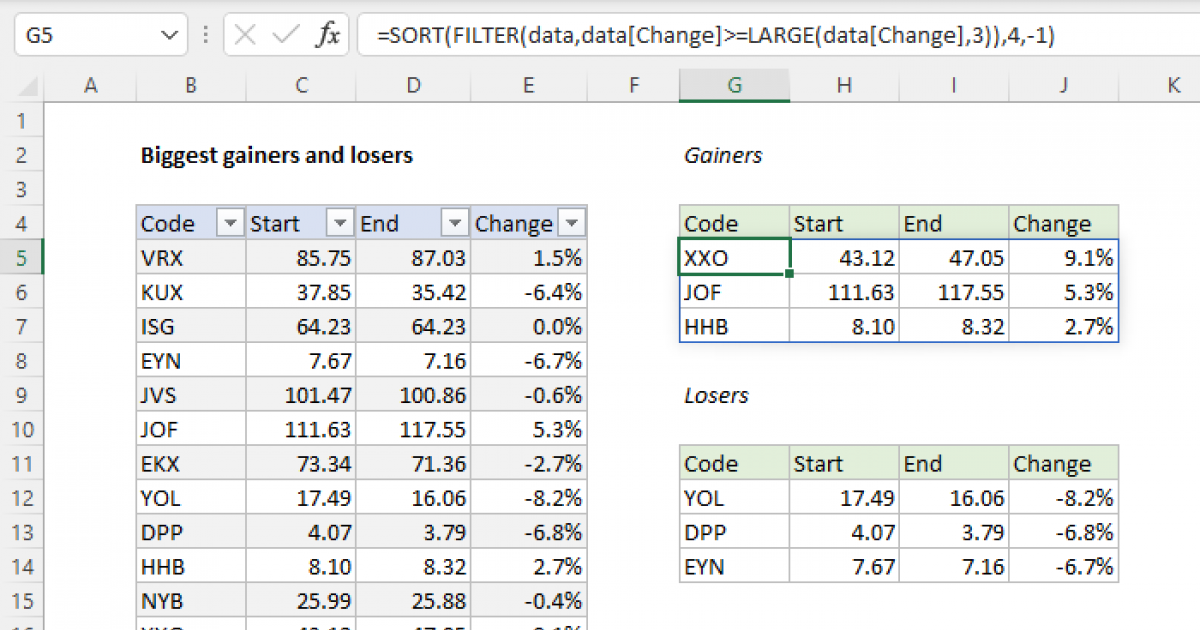 Biggest gainers and losers Excel formula Exceljet